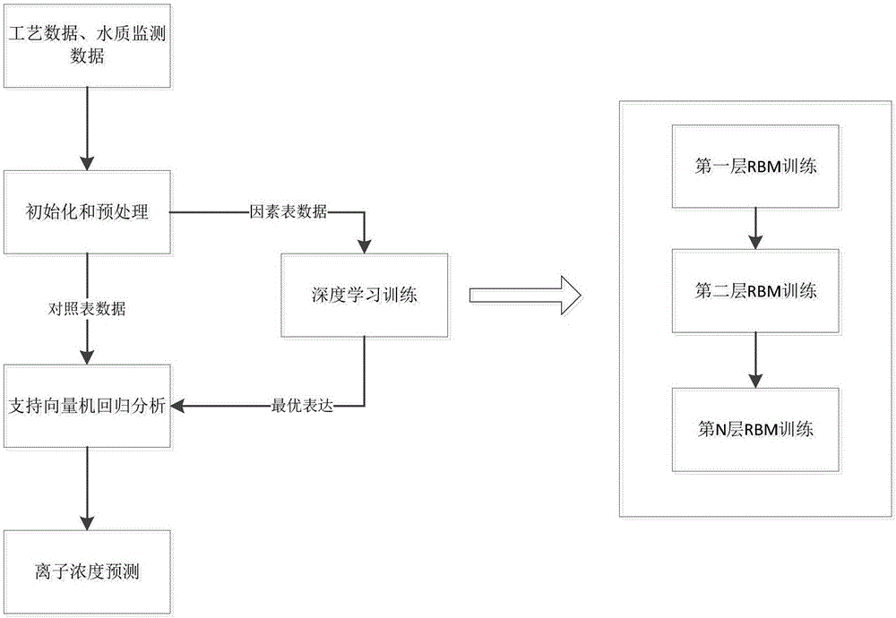 基于深度学习的炼厂蒸馏塔顶切水离子浓度预测方法与流程