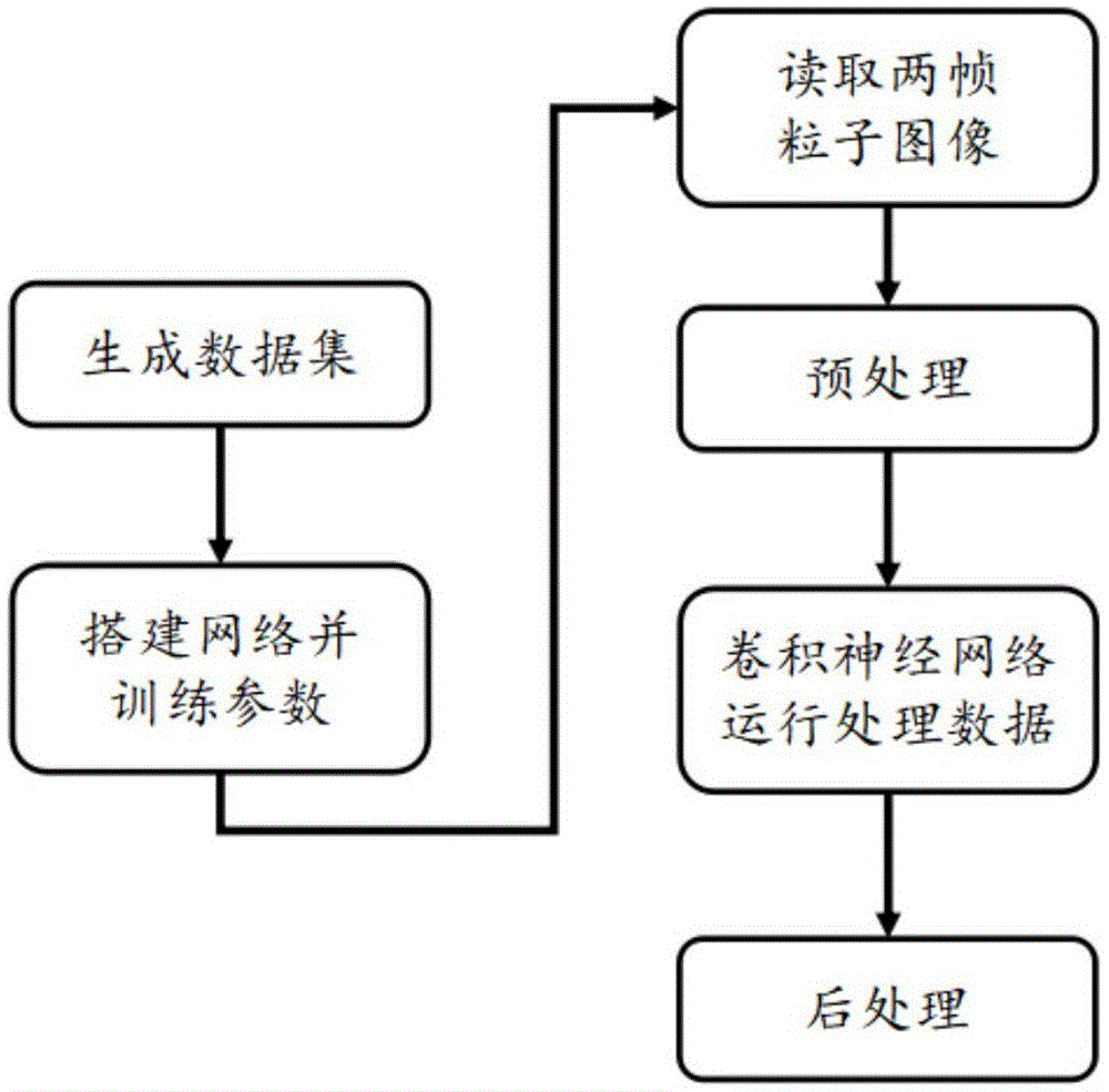 一种基于卷积神经网络的粒子图像测速方法与流程