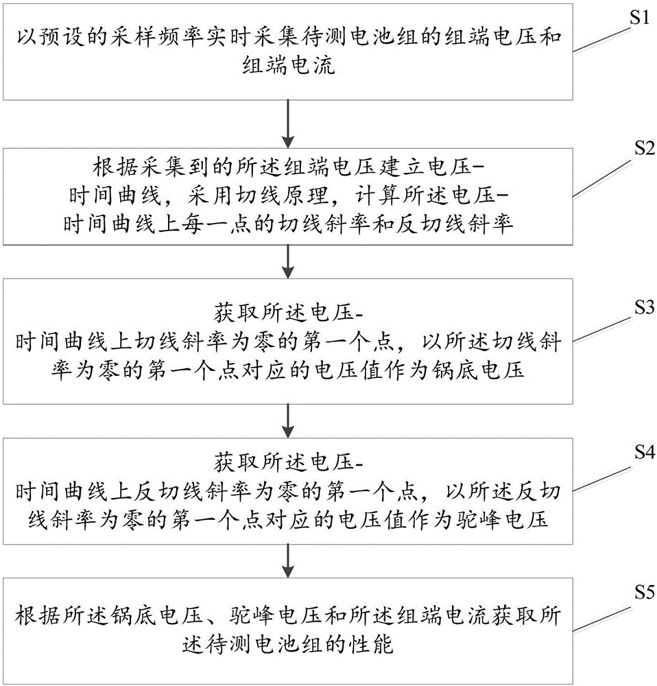 蓄电池性能检测方法、装置及系统与流程