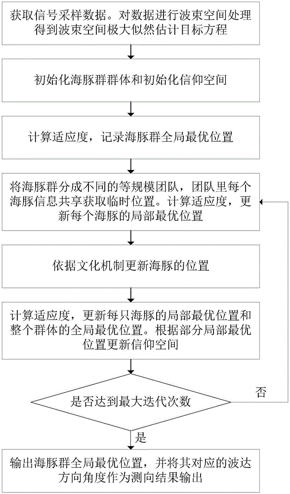 一种冲击噪声环境下的波束空间测向方法与流程