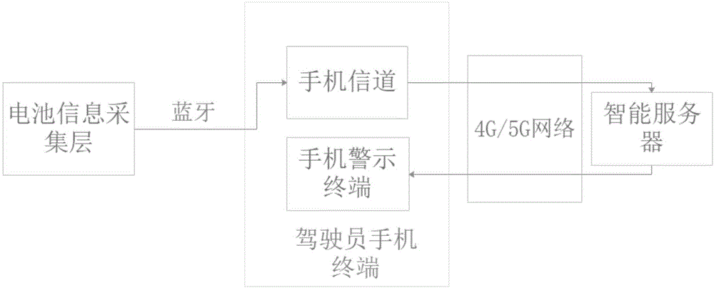 基于车联网和人工智能神经网络的汽车动力电池智能监测系统的制作方法