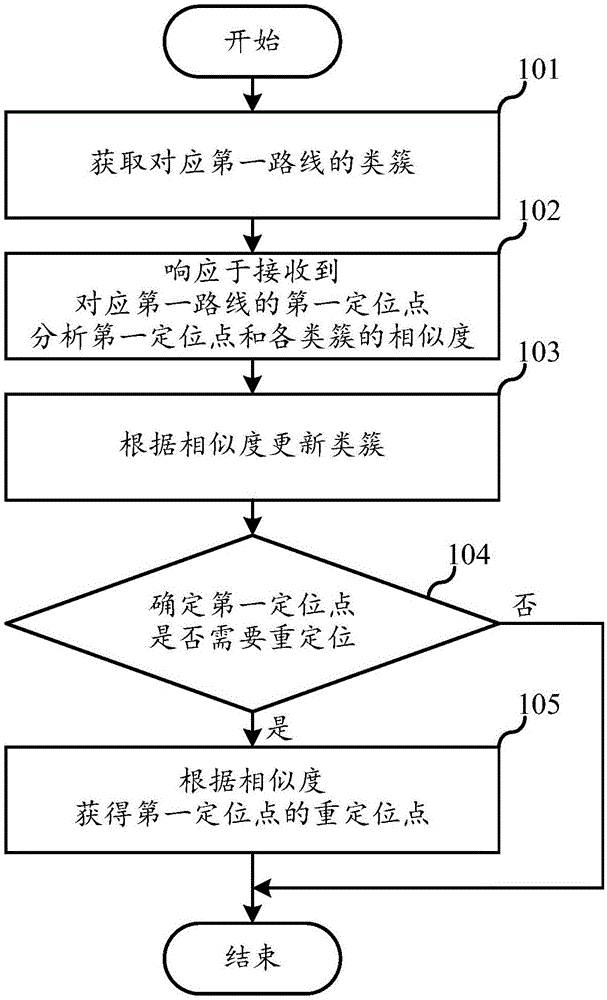 一种定位方法、终端和计算机和存储介质与流程