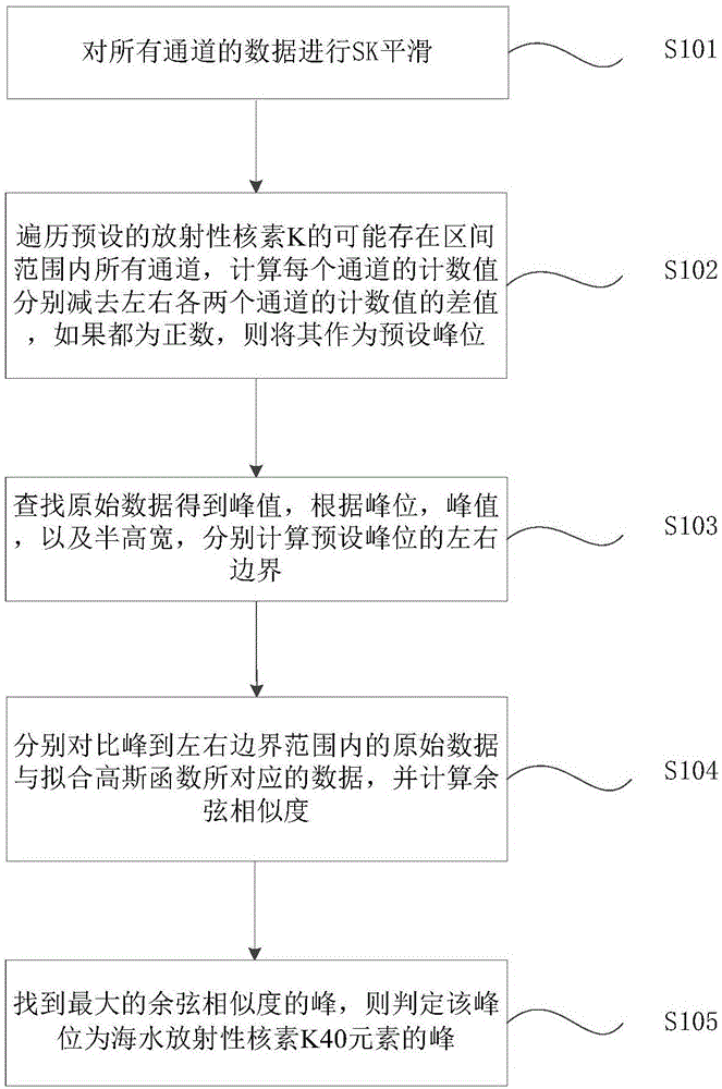 一种海水放射性核素K40元素的寻峰方法与流程