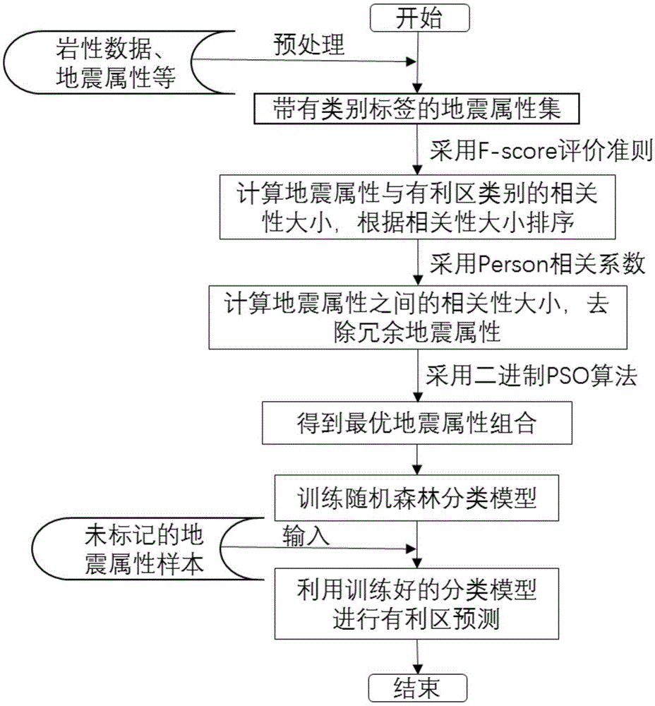 基于多种地震属性评价准则的有利区预测方法与流程