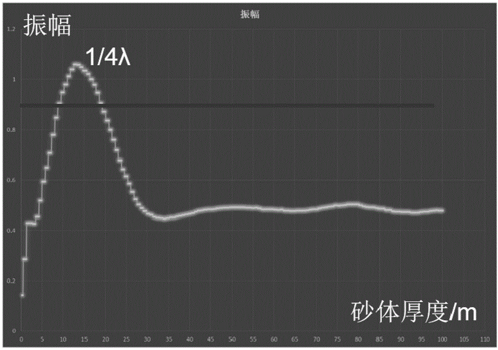 海底岩性薄砂体储层预测方法和装置、存储介质及终端与流程