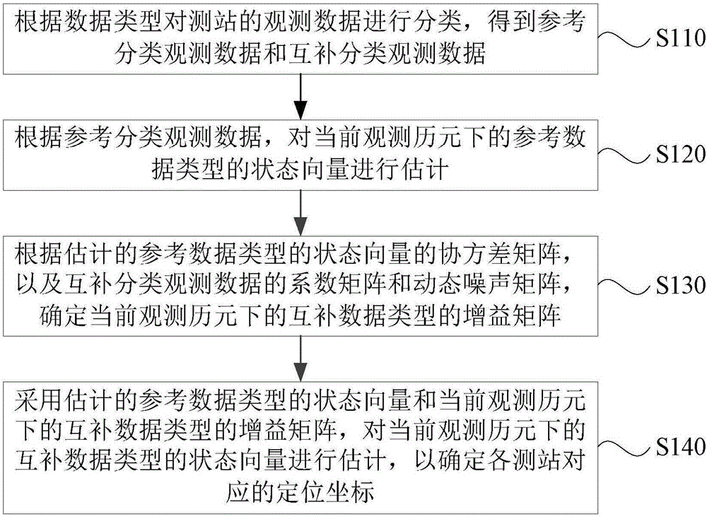 一种导航定位方法及装置与流程