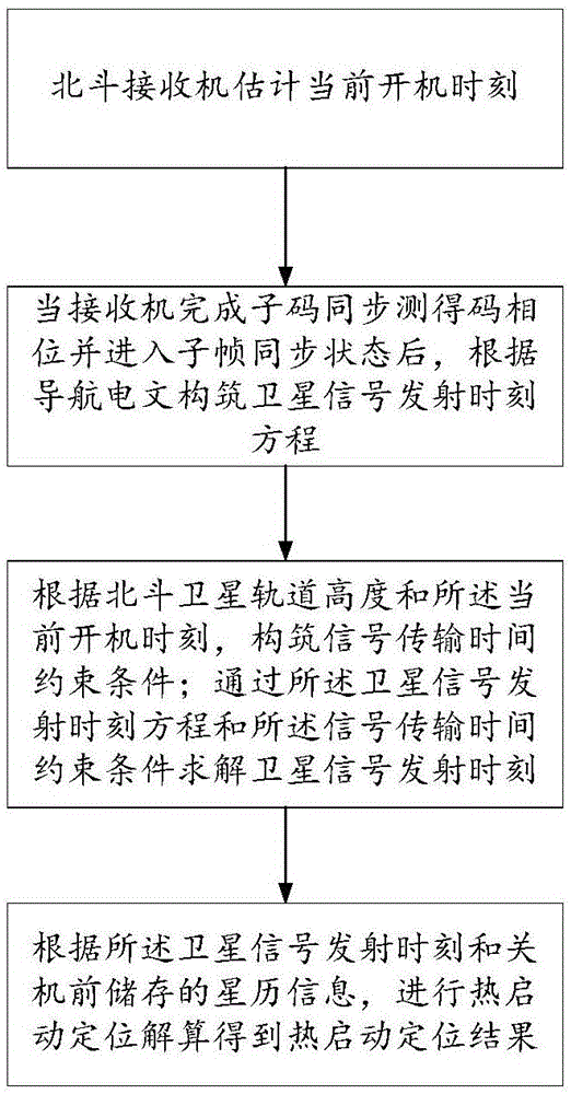 一种用于北斗接收机热启动快速定位的方法与流程