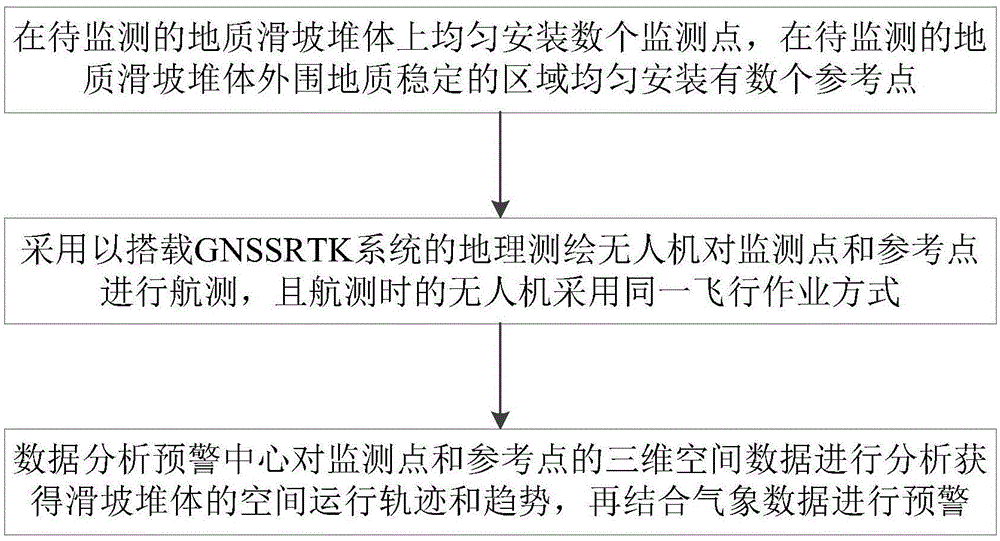 基于RTK技术的无人机地质滑坡监测预警方法及其系统与流程