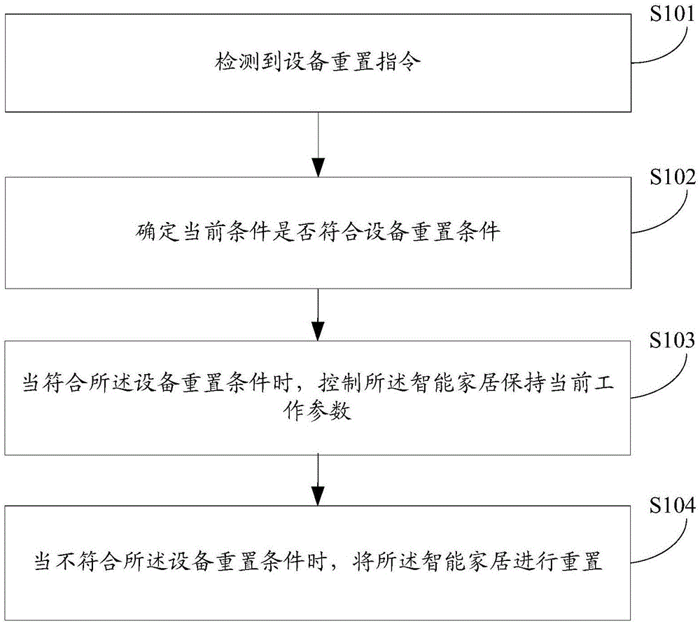 智能家居的工作方法及装置与流程