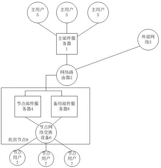 一种实现邮件服务器分布式部署的系统及方法与流程