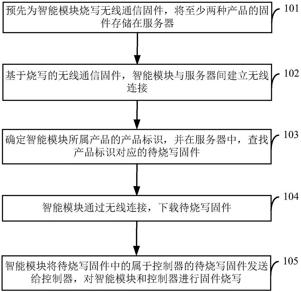 一种烧写固件的方法和系统与流程