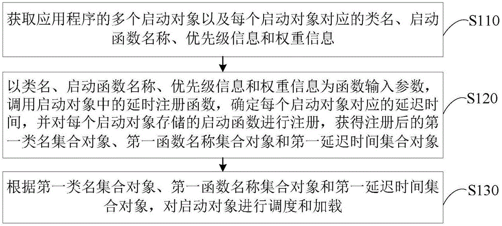 基于延时注册的应用启动方法、装置和存储介质与流程