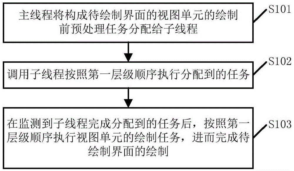 一种界面绘制方法、装置及移动终端与流程