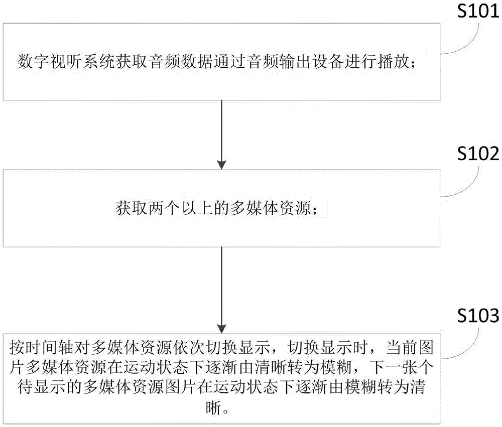 数字视听系统界面显示方法及计算机可读存储介质与流程