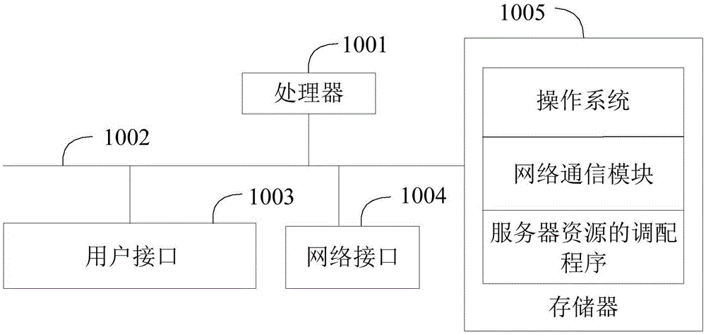 服务器资源的调配方法、装置、设备及存储介质与流程