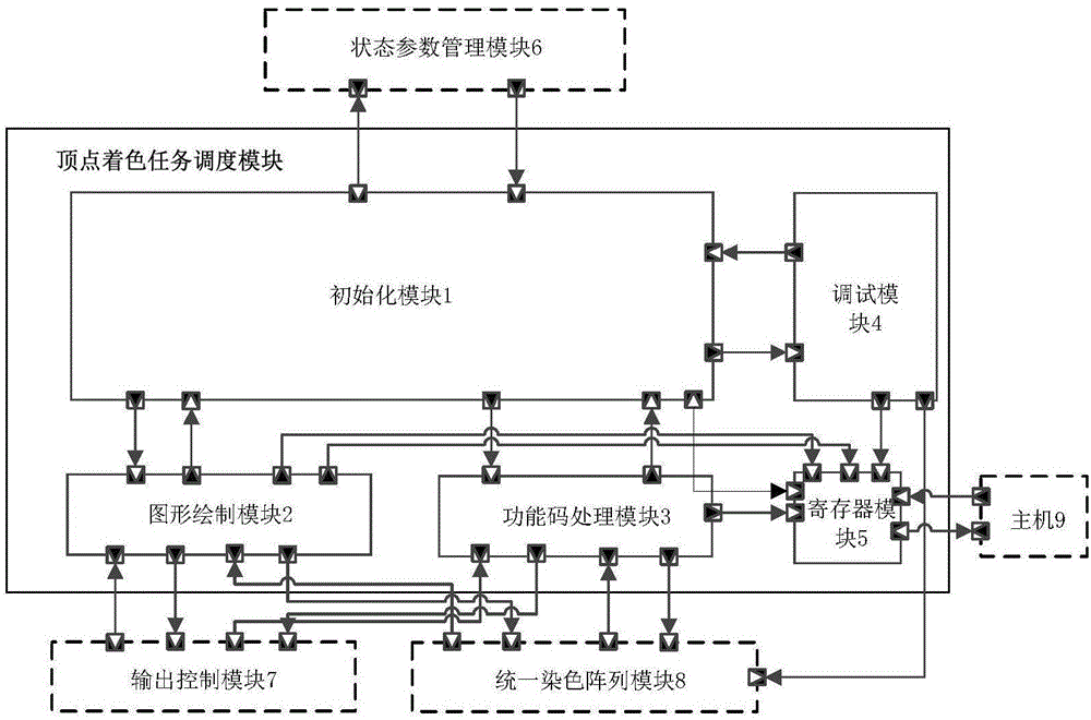 一种基于SystemC面向GPU顶点着色任务调度方法与流程