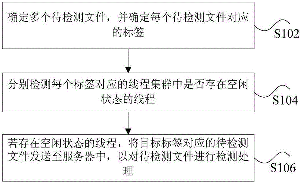 检测任务的处理方法、装置和系统与流程