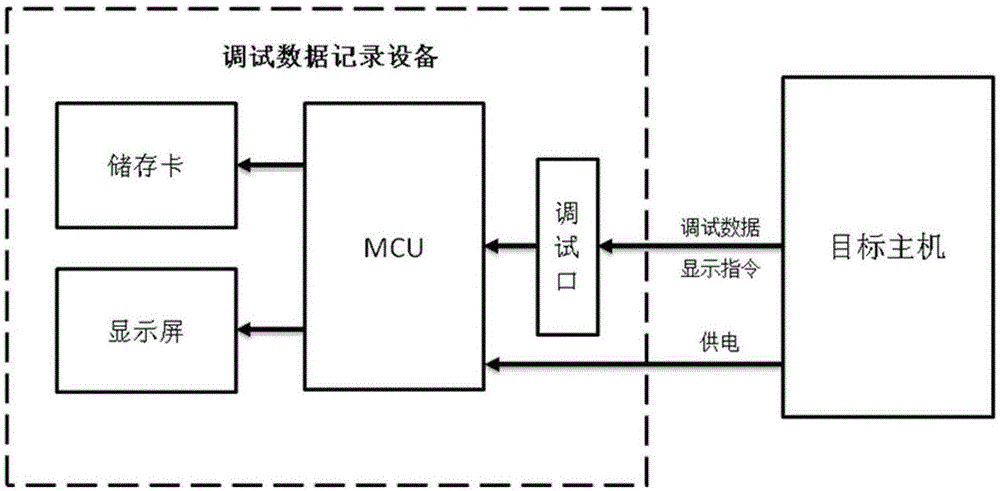 一种记录调试数据的辅助设备及方法与流程