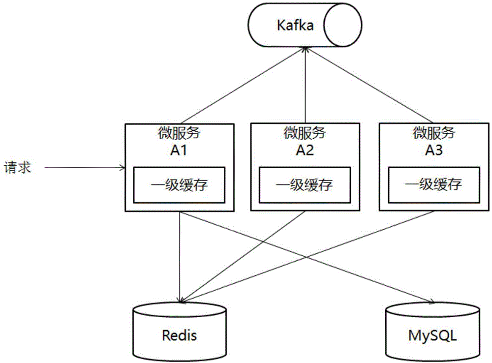 在微服务中通过多级缓存避免缓存雪崩的系统及方法与流程