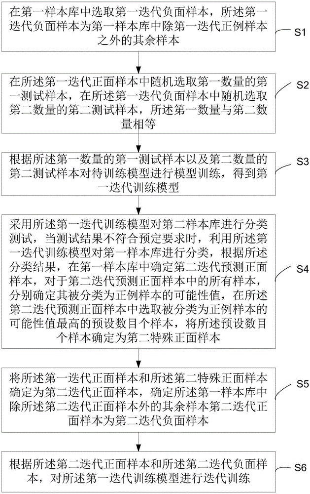 模型迭代训练方法及装置与流程