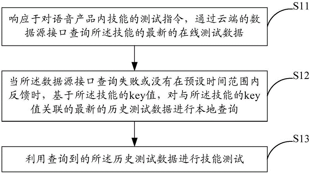 用于语音对话平台内语音产品的技能测试方法及系统与流程