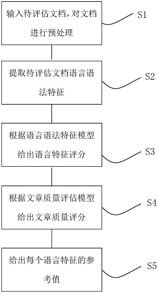 一种英文文章质量评估方法及系统与流程