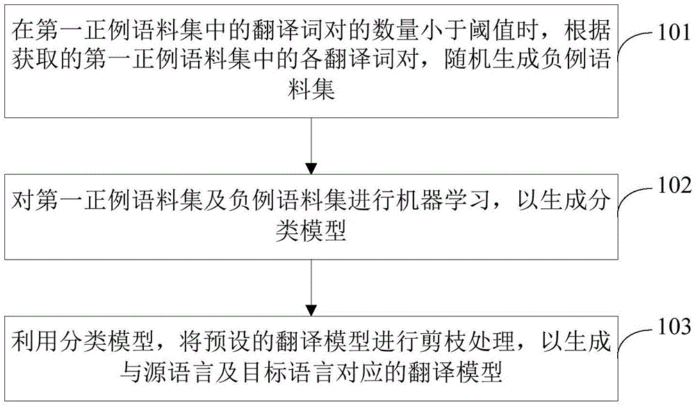 翻译模型构建方法和装置与流程