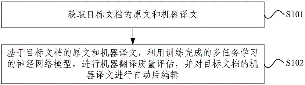 机器翻译的校准优化方法、装置与电子设备与流程