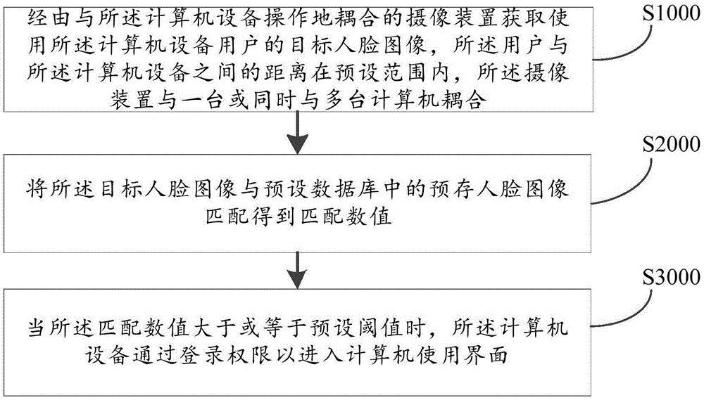 面部识别登陆方法、装置、计算机设备及存储介质与流程