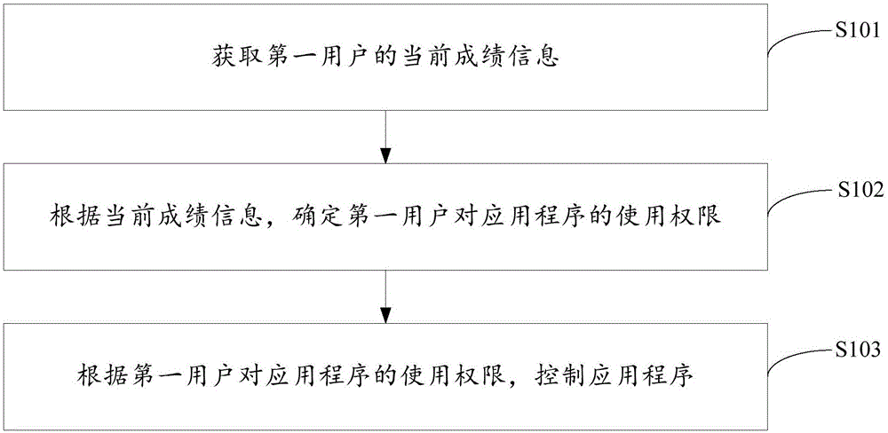 用户使用权限的确定方法和装置与流程