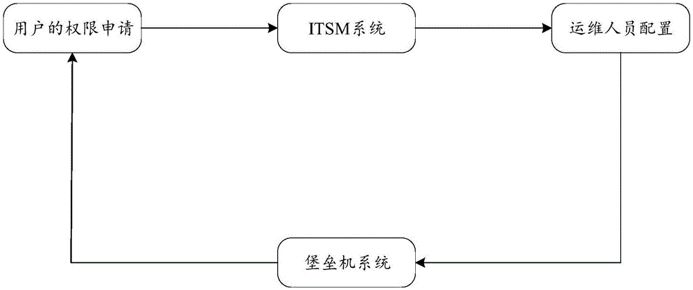 业务权限的开通方法、装置、存储介质及电子设备与流程