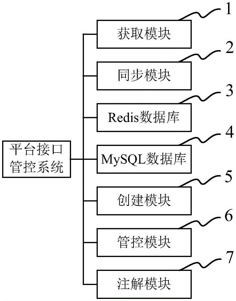 微服务云平台接口管控系统及方法与流程