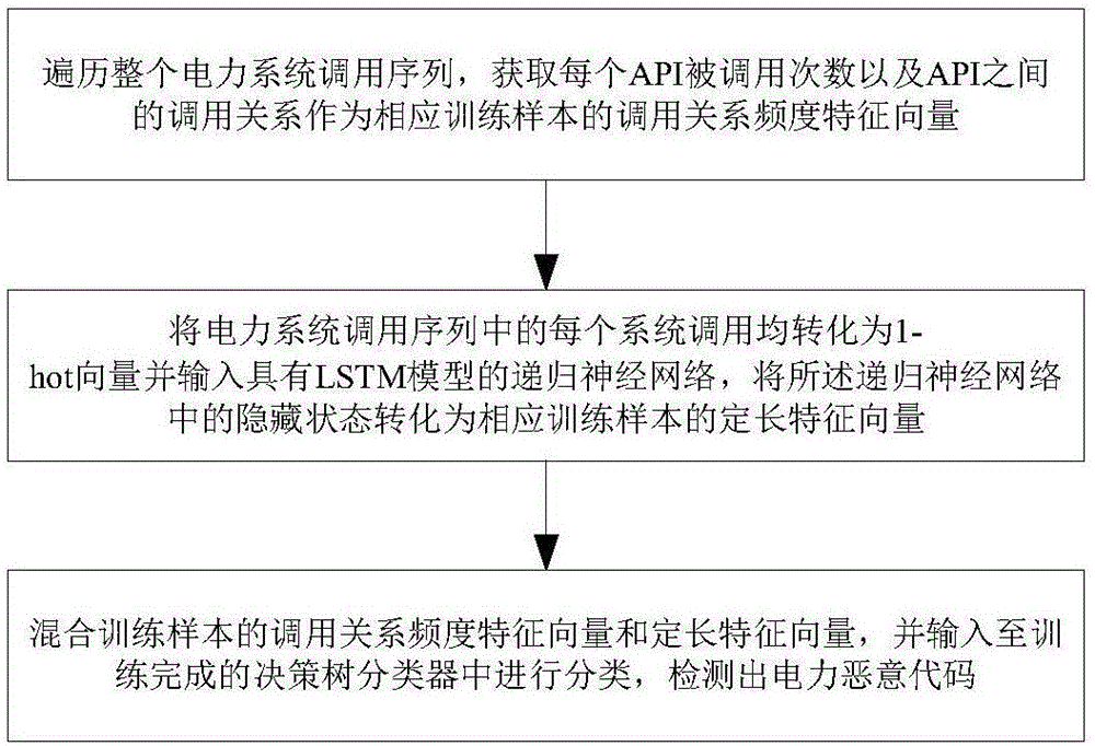 基于人工智能的电力恶意代码检测方法、服务器及系统与流程