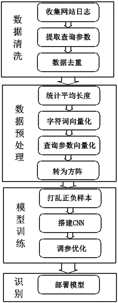 一种基于CNN和海量日志的SQL注入识别方法与流程