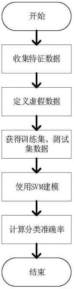 一种基于SVM的虚假数据注入攻击的分类方法与流程