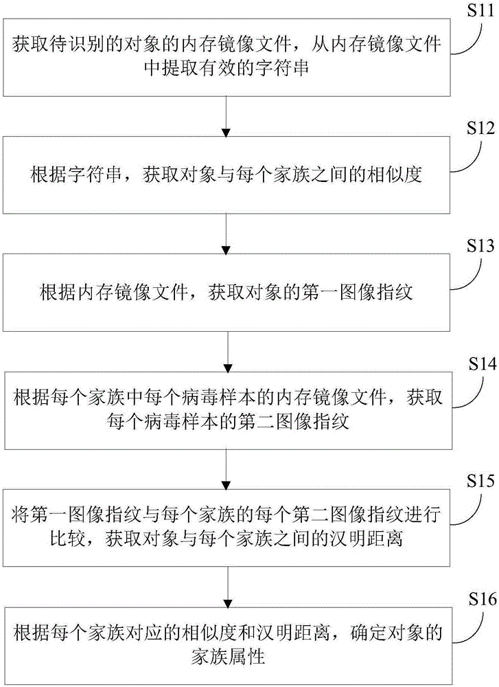 恶意代码家族属性的识别方法、装置及电子设备与流程