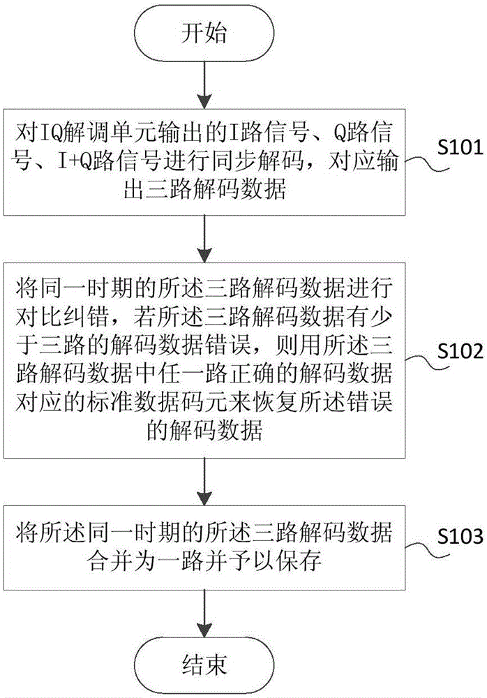 一种电子设备及射频标签的解码纠错方法与流程