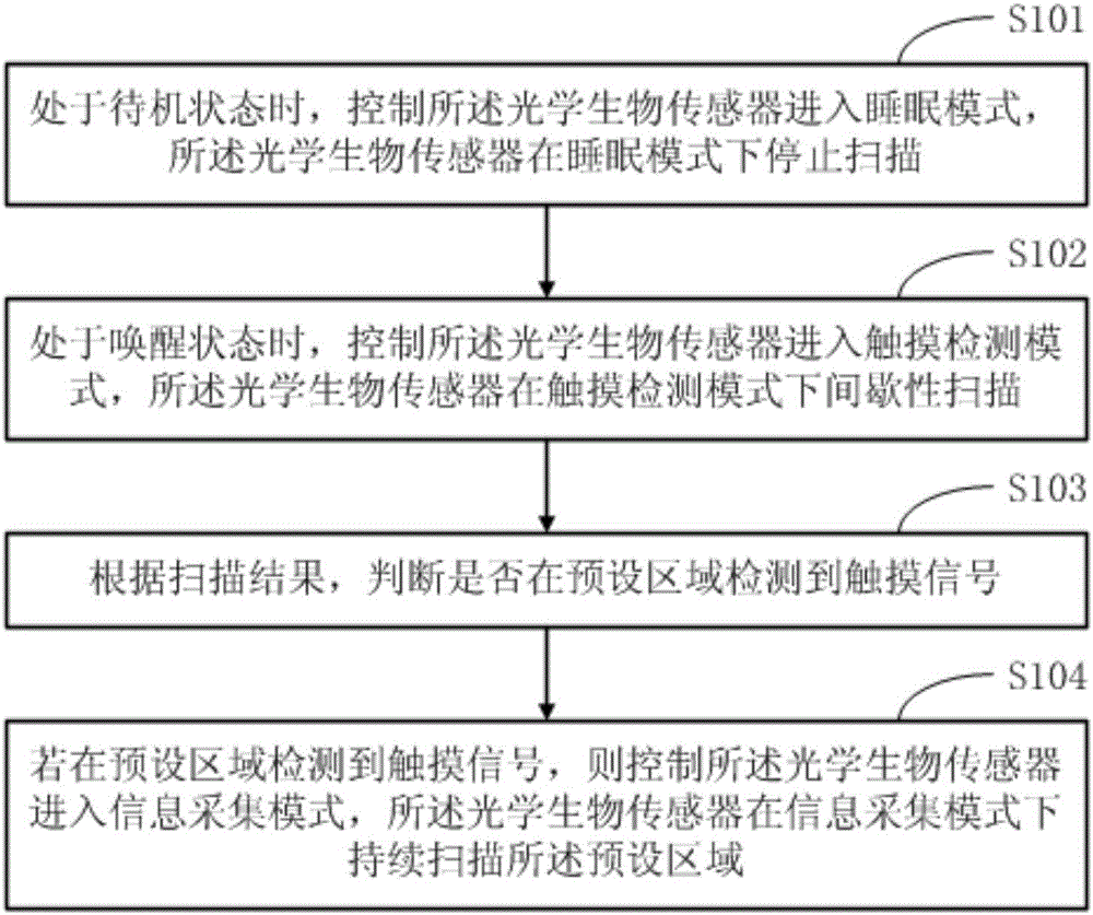 一种光学生物传感器及其省电控制方法和系统与流程