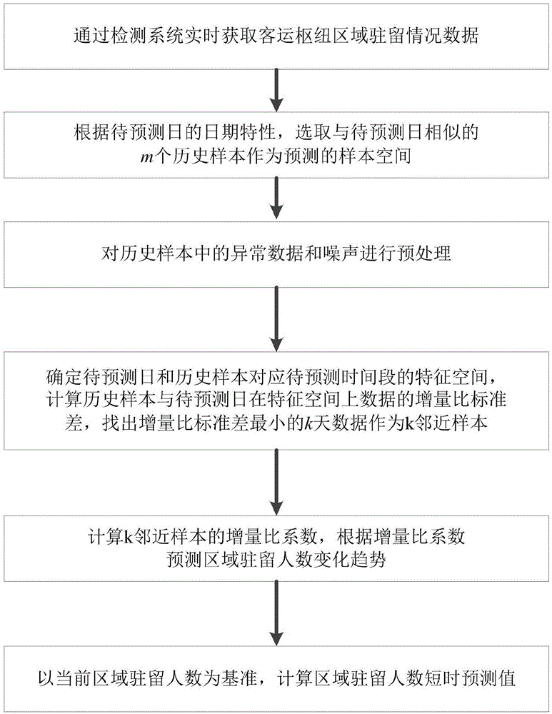 基于kNN算法的客运枢纽区域驻留人数变化趋势短时预测方法与流程