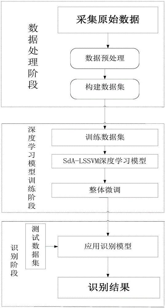 一种基于深度学习的SDN应用识别方法与流程