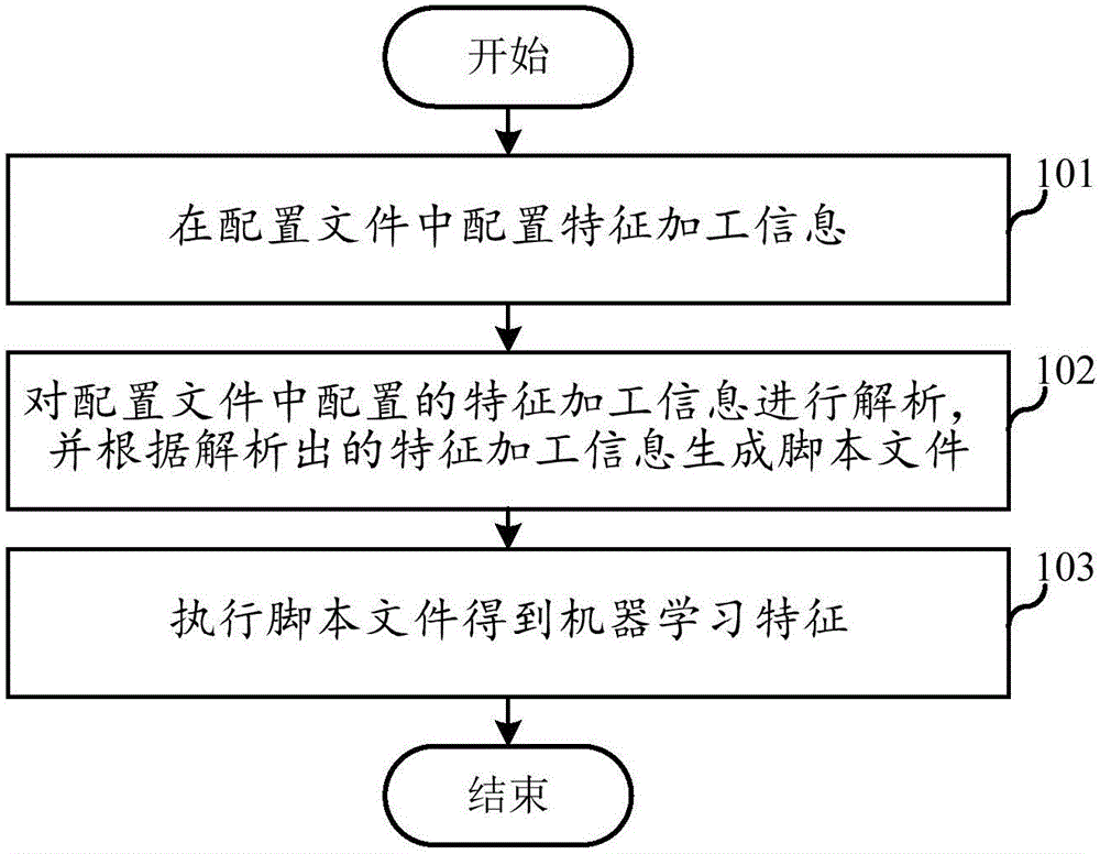 机器学习特征生成方法及装置、电子设备和存储介质与流程