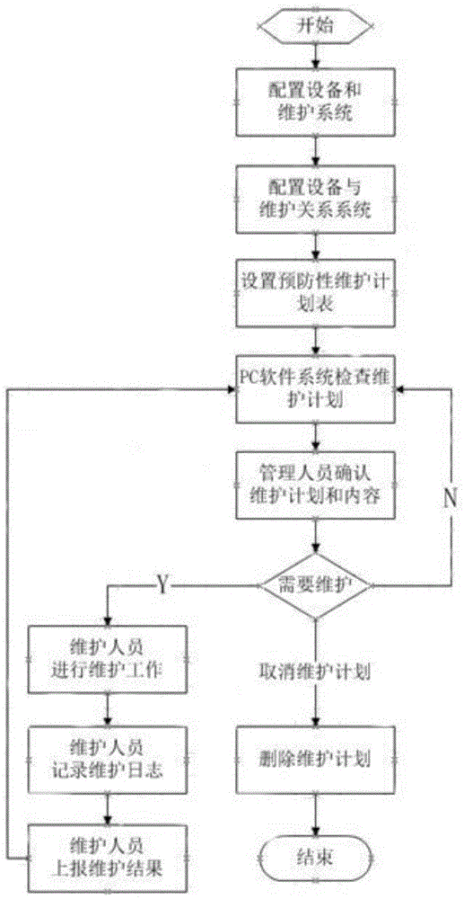 一种设备预防性维护管理方法与流程