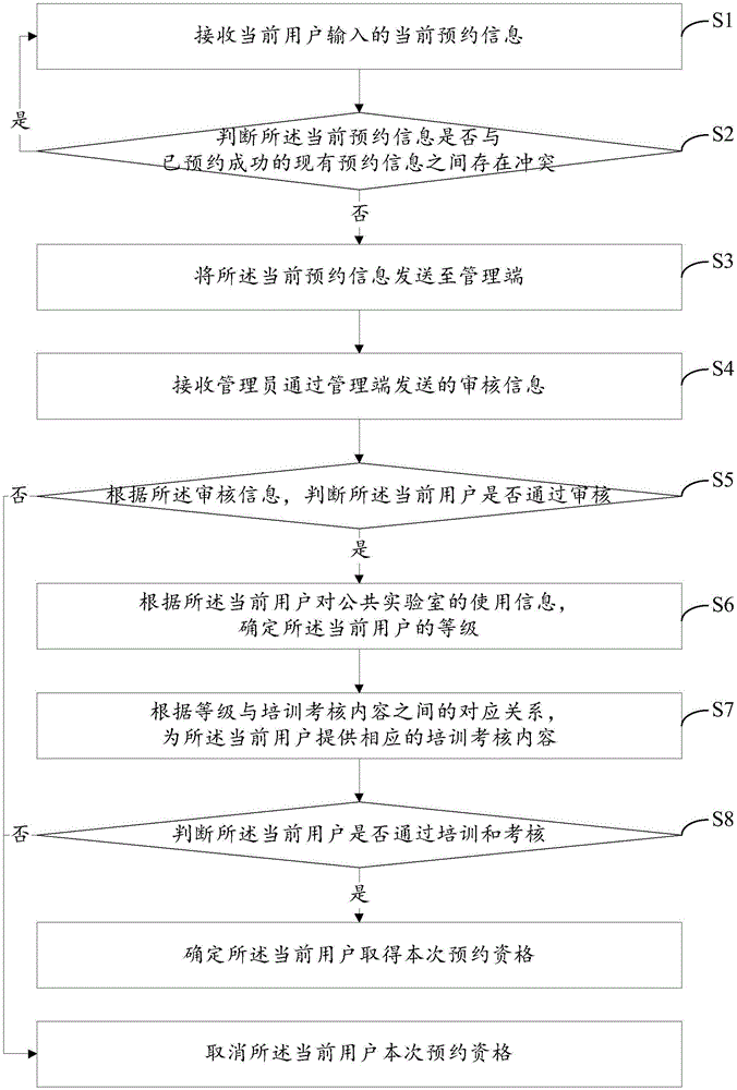 一种用于公共实验室的预约管理方法和系统与流程