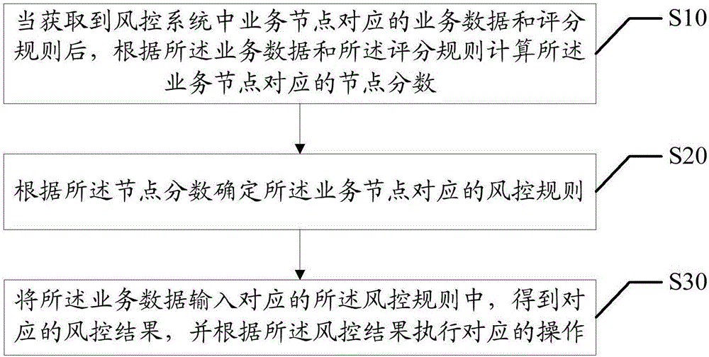 基于业务节点的风控方法、装置、设备及可读存储介质与流程