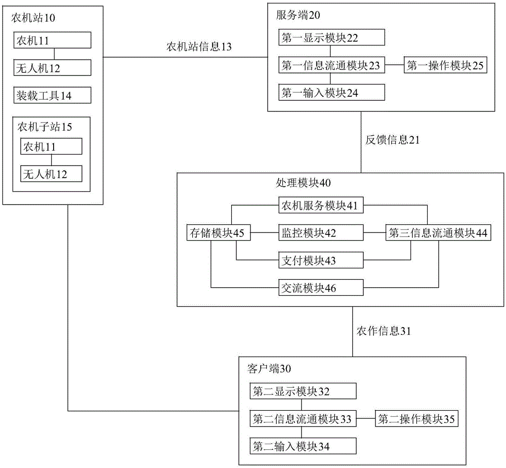 农机站系统和作业方法与流程