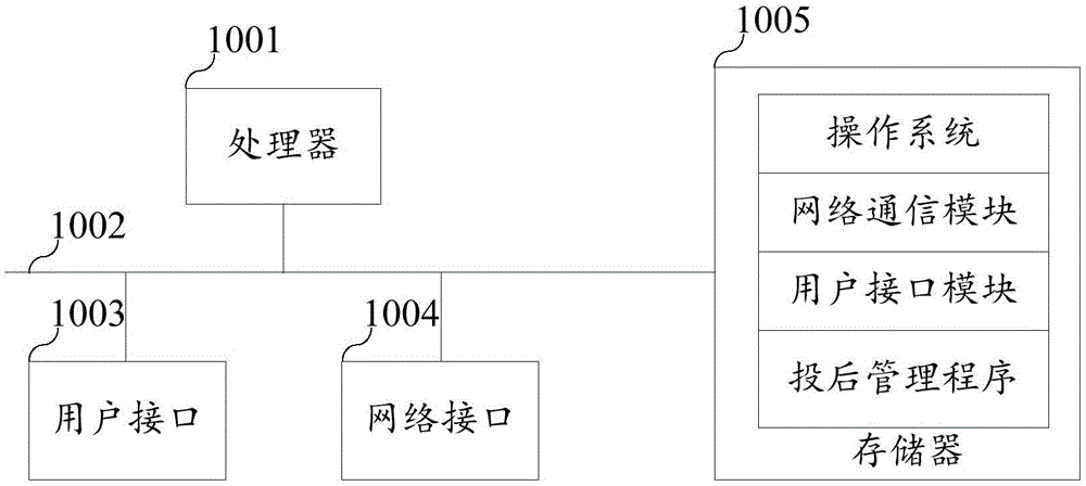 投后管理方法、装置、终端设备及计算机可读存储介质与流程