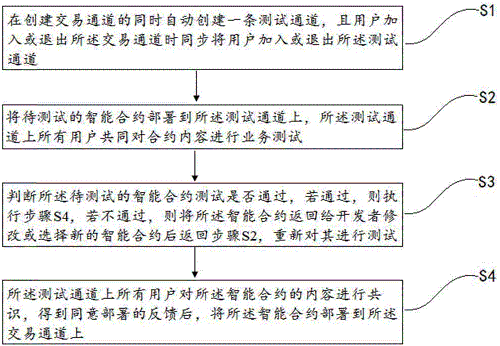 一种区块链智能合约调试发布方法及系统与流程