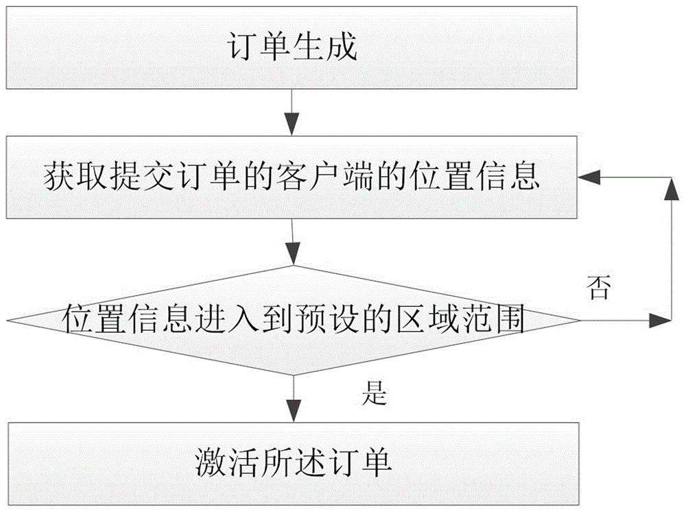 一种点餐方法及系统与流程