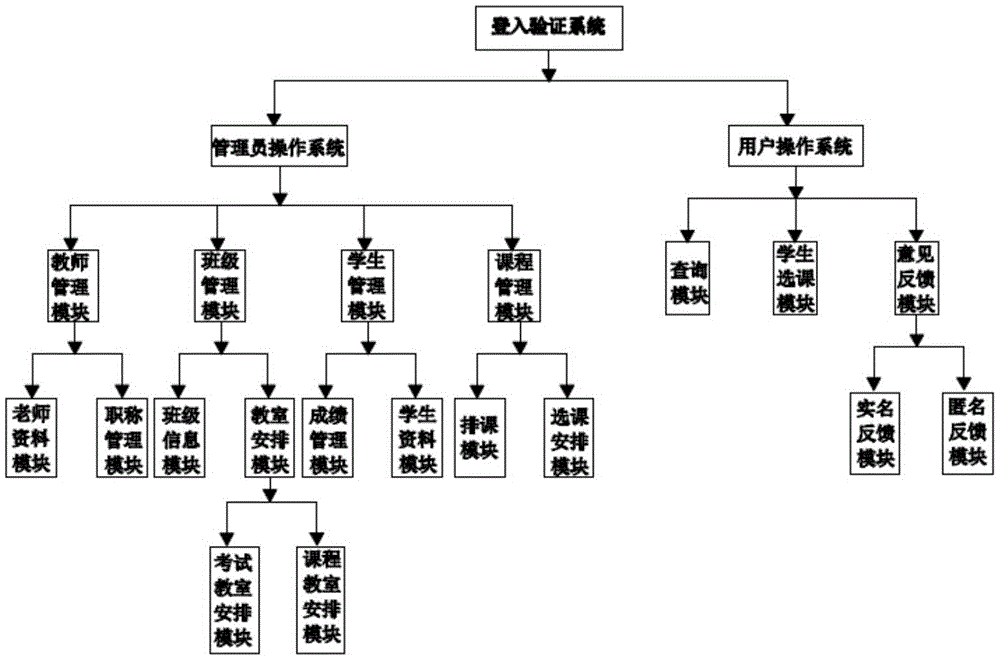 一种校园教务管理系统的制作方法