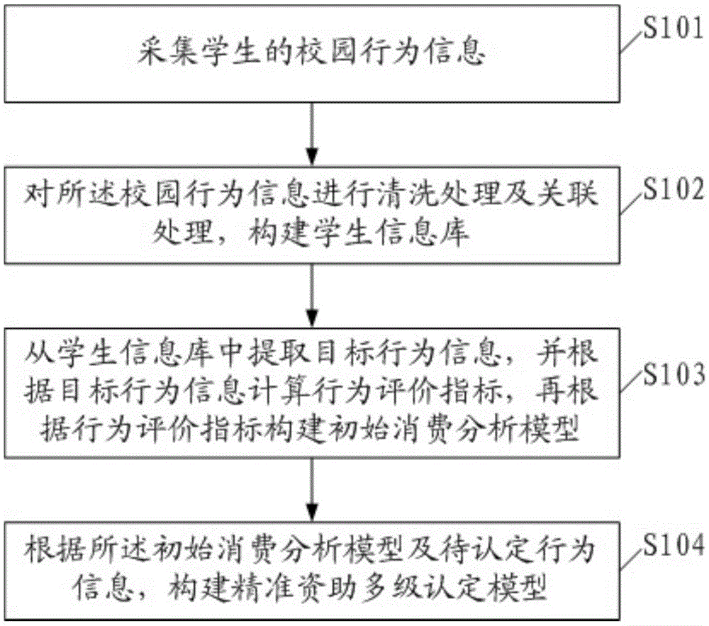 基于校园大数据环境下的精准资助多级认定方法及系统与流程